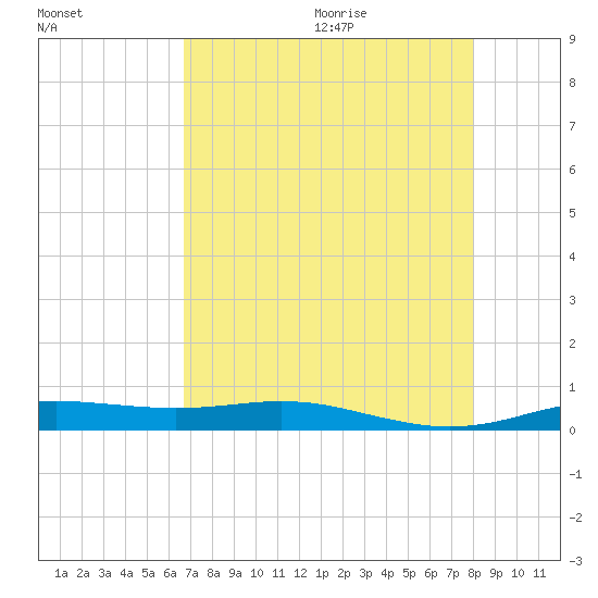 Rainbow Bridge tide chart for Saturday, August 14, 2021
