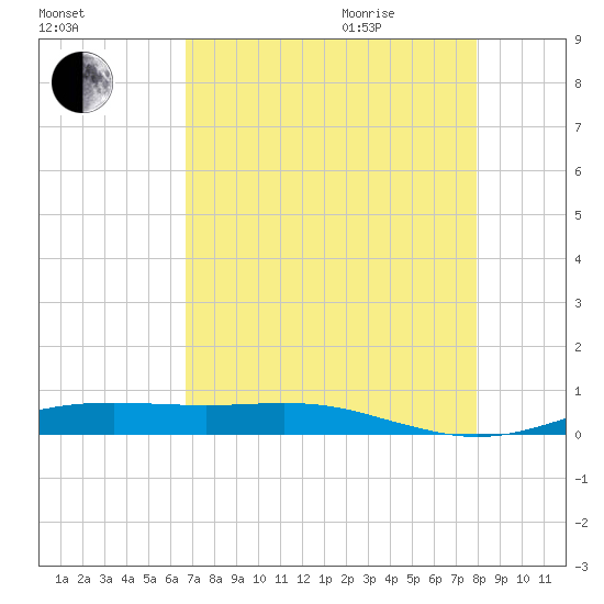 Rainbow Bridge tide chart for Sunday, August 15, 2021