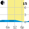 Rainbow Bridge tide chart for Sunday, August 15, 2021