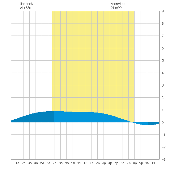 Rainbow Bridge tide chart for Tuesday, August 17, 2021