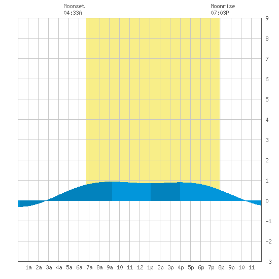Rainbow Bridge tide chart for Friday, August 20, 2021