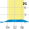 Rainbow Bridge tide chart for Saturday, August 21, 2021