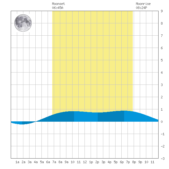 Rainbow Bridge tide chart for Sunday, August 22, 2021