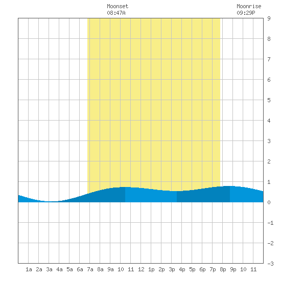 Rainbow Bridge tide chart for Tuesday, August 24, 2021