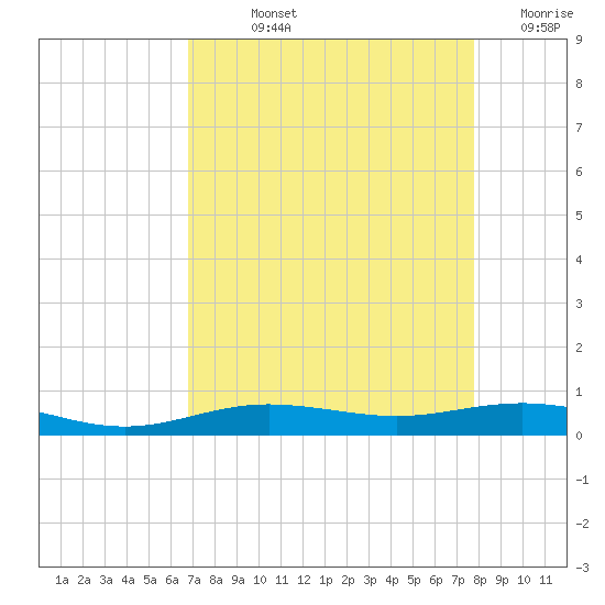 Rainbow Bridge tide chart for Wednesday, August 25, 2021