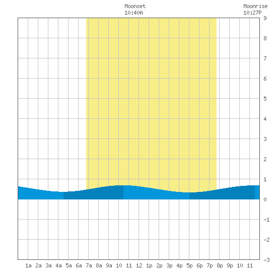 Rainbow Bridge tide chart for Thursday, August 26, 2021