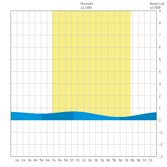 Rainbow Bridge tide chart for Friday, August 27, 2021