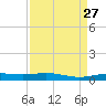 Rainbow Bridge tide chart for Friday, August 27, 2021