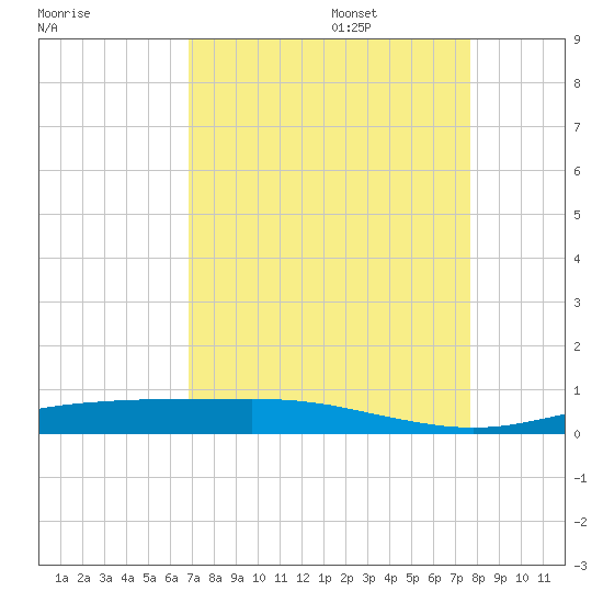 Rainbow Bridge tide chart for Sunday, August 29, 2021