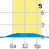 Rainbow Bridge tide chart for Thursday, August 5, 2021