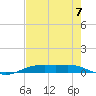 Rainbow Bridge tide chart for Saturday, August 7, 2021