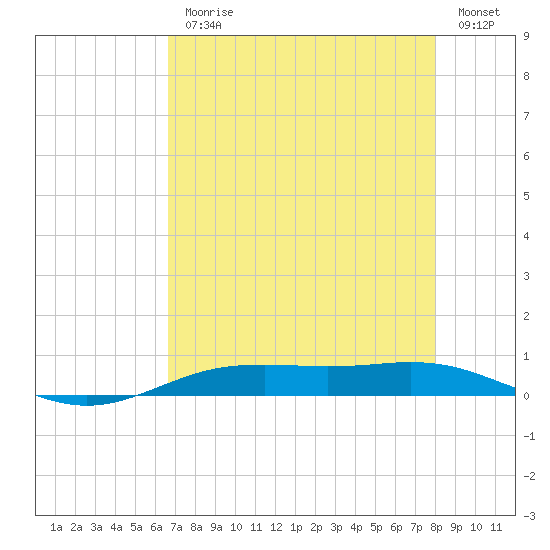 Rainbow Bridge tide chart for Monday, August 9, 2021