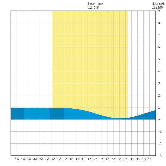 Rainbow Bridge tide chart for Sunday, September 12, 2021