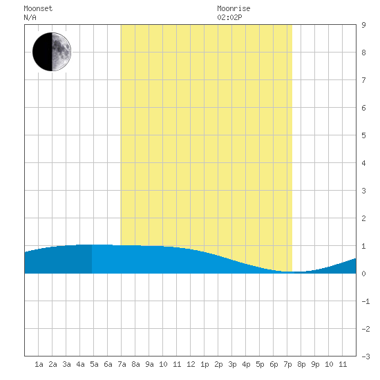 Rainbow Bridge tide chart for Monday, September 13, 2021