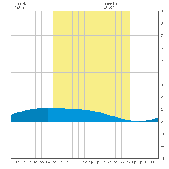 Rainbow Bridge tide chart for Tuesday, September 14, 2021