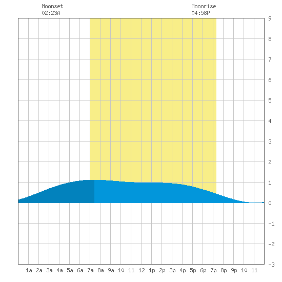 Rainbow Bridge tide chart for Thursday, September 16, 2021