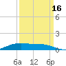 Rainbow Bridge tide chart for Thursday, September 16, 2021