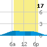Rainbow Bridge tide chart for Friday, September 17, 2021