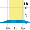 Rainbow Bridge tide chart for Saturday, September 18, 2021