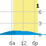 Rainbow Bridge tide chart for Wednesday, September 1, 2021