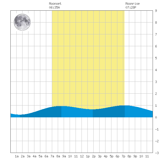 Rainbow Bridge tide chart for Monday, September 20, 2021