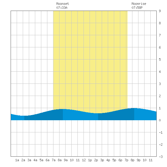 Rainbow Bridge tide chart for Tuesday, September 21, 2021