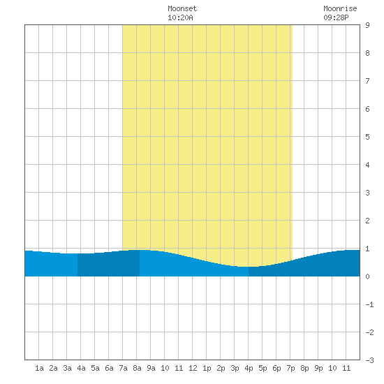 Rainbow Bridge tide chart for Friday, September 24, 2021