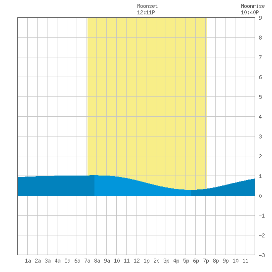 Rainbow Bridge tide chart for Sunday, September 26, 2021