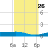 Rainbow Bridge tide chart for Sunday, September 26, 2021