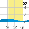 Rainbow Bridge tide chart for Monday, September 27, 2021