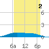 Rainbow Bridge tide chart for Thursday, September 2, 2021