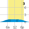 Rainbow Bridge tide chart for Friday, September 3, 2021