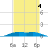 Rainbow Bridge tide chart for Saturday, September 4, 2021