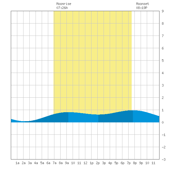Rainbow Bridge tide chart for Tuesday, September 7, 2021