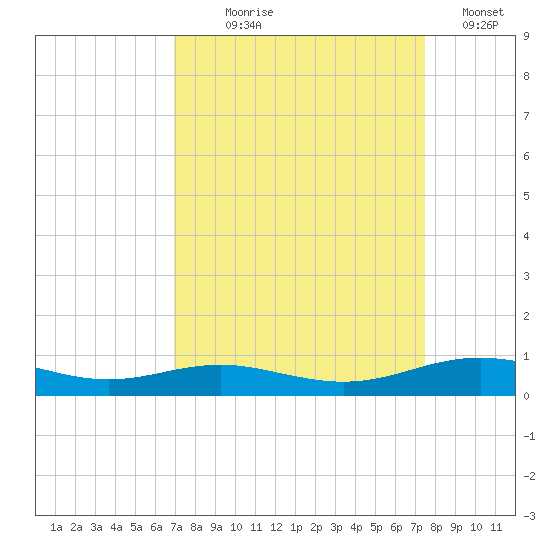 Rainbow Bridge tide chart for Thursday, September 9, 2021
