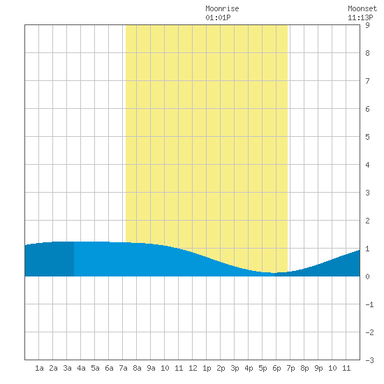 Rainbow Bridge tide chart for Monday, October 11, 2021