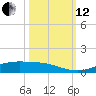 Rainbow Bridge tide chart for Tuesday, October 12, 2021