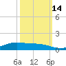 Rainbow Bridge tide chart for Thursday, October 14, 2021