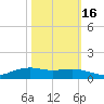 Rainbow Bridge tide chart for Saturday, October 16, 2021