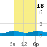 Rainbow Bridge tide chart for Monday, October 18, 2021