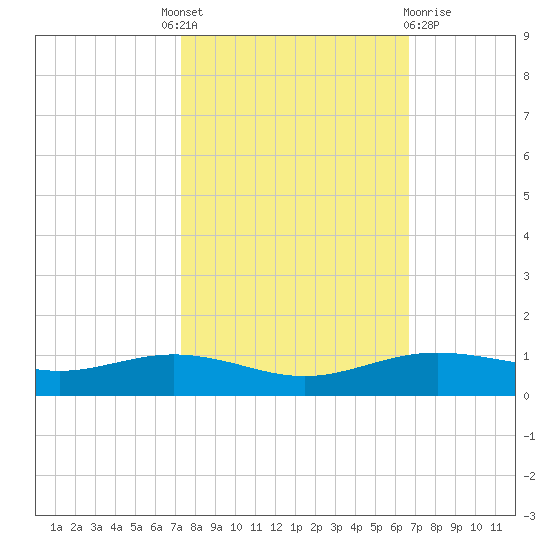Rainbow Bridge tide chart for Tuesday, October 19, 2021