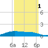 Rainbow Bridge tide chart for Friday, October 1, 2021