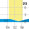 Rainbow Bridge tide chart for Saturday, October 23, 2021