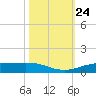 Rainbow Bridge tide chart for Sunday, October 24, 2021