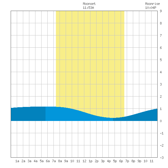 Rainbow Bridge tide chart for Monday, October 25, 2021