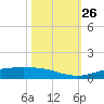 Rainbow Bridge tide chart for Tuesday, October 26, 2021