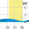 Rainbow Bridge tide chart for Wednesday, October 27, 2021