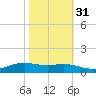 Rainbow Bridge tide chart for Sunday, October 31, 2021