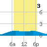 Rainbow Bridge tide chart for Sunday, October 3, 2021