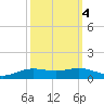 Rainbow Bridge tide chart for Monday, October 4, 2021